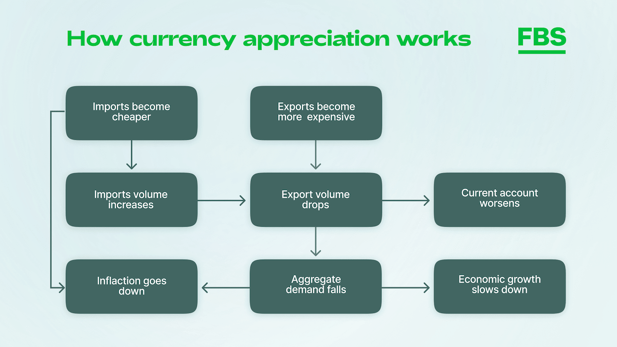 currency appreciation diagram.png