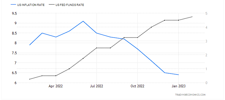 Inflation VS Interest Rate - US.png