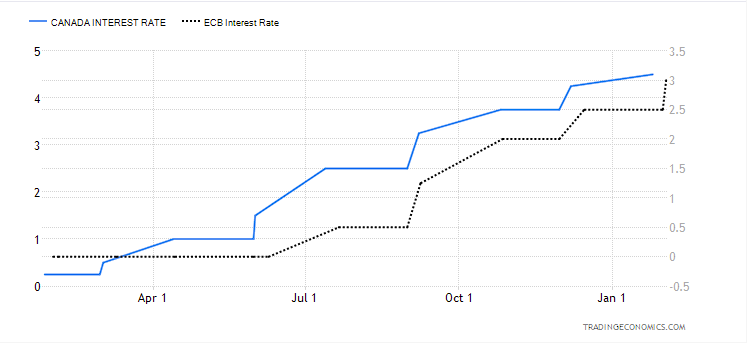 Interest Rate BOC - ECB.png