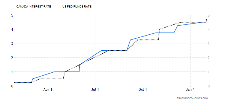Interest Rate BOC - Fed.png